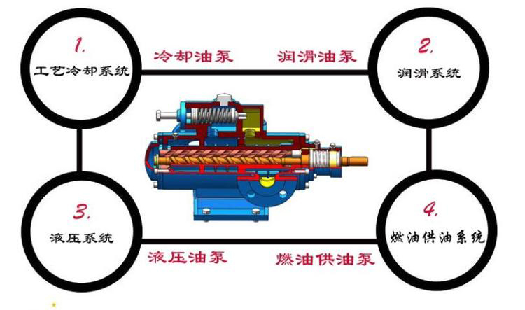 SNS立式三螺桿泵工作原理